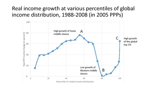Real income growth at various percentiles of globalincome distribution, 1988-2008